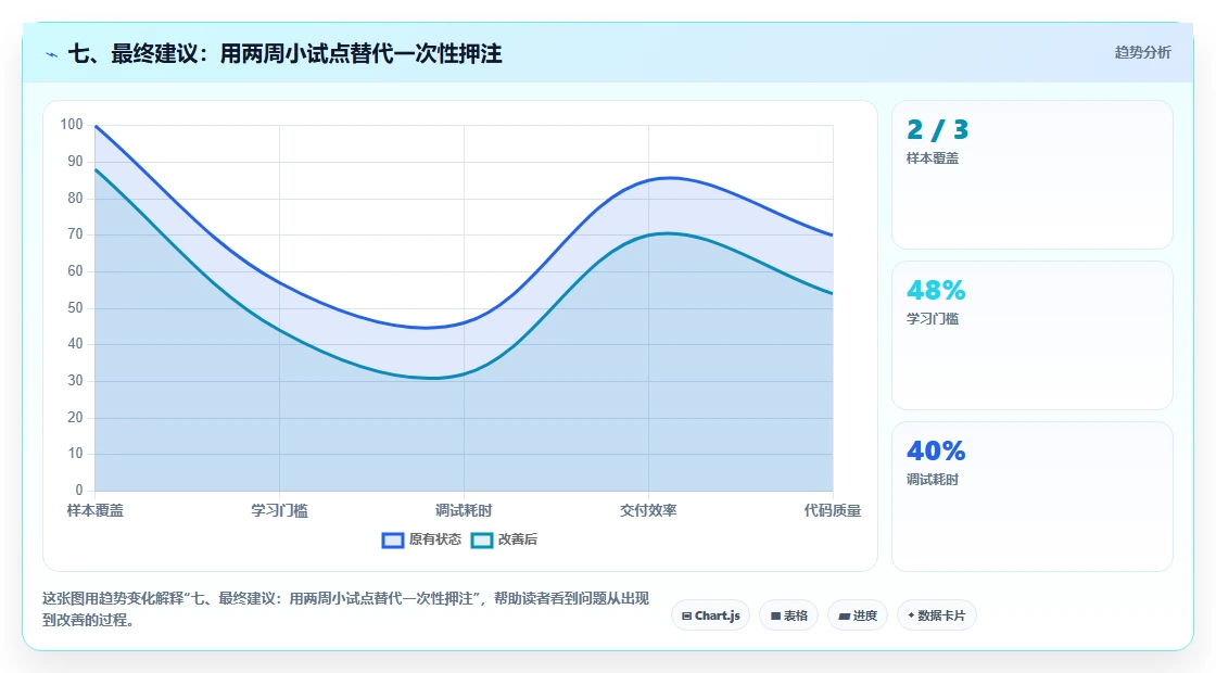 七、最终建议：用两周小试点替代一次性押注