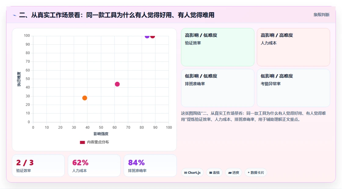 二、从真实工作场景看：同一款工具为什么有人觉得好用、有人觉得难用