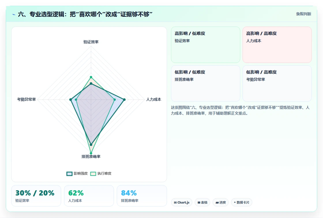 六、专业选型逻辑:把“喜欢哪个”改成“证据够不够”