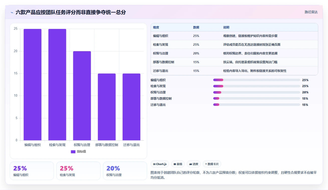 2026年效率之选:6款优秀编辑wiki工具深度对比