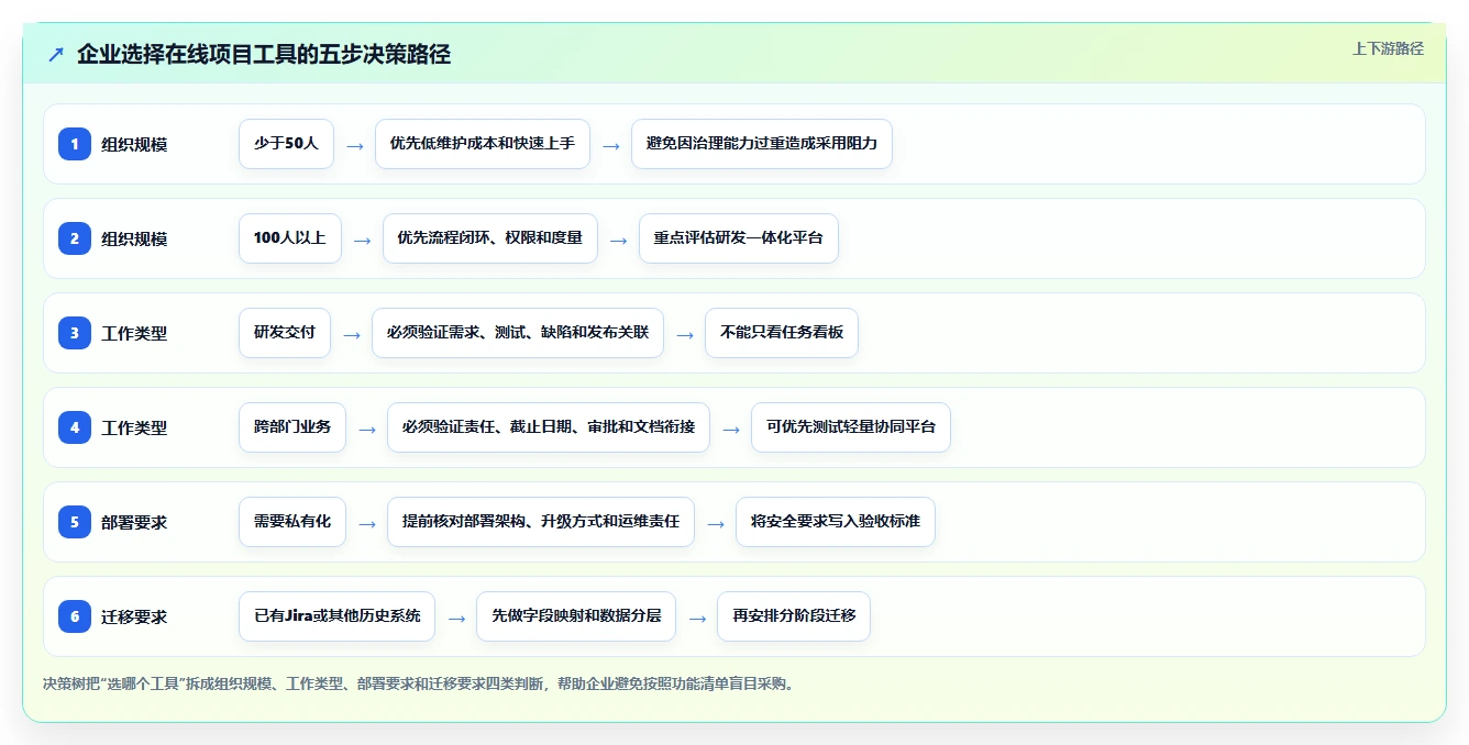 项目管理新趋势:2026年不可错过的5大在线项目工具盘点
