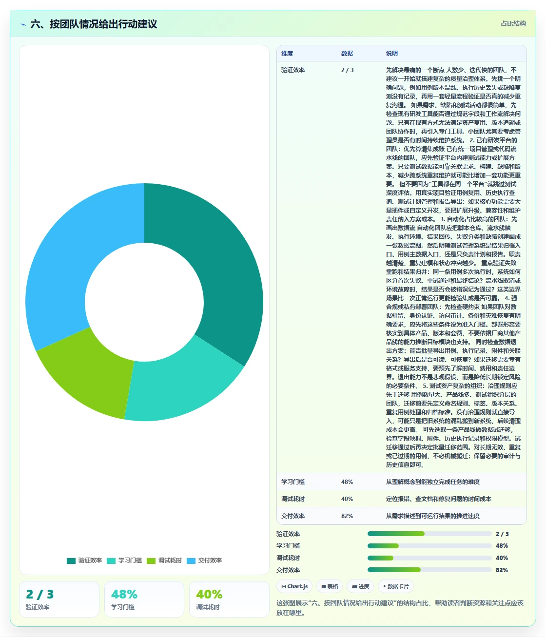 六、按团队情况给出行动建议