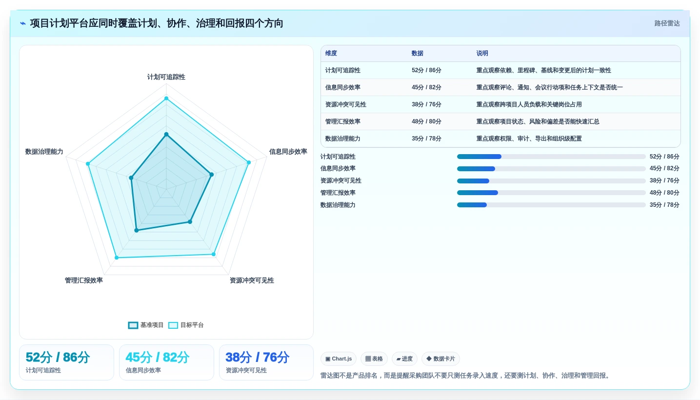 项目经理福音:2026年最值得投资的5款项目计划制定工具