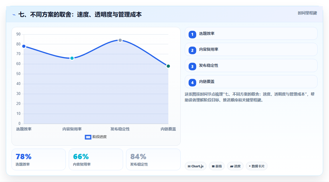 七、不同方案的取舍:速度、透明度与管理成本