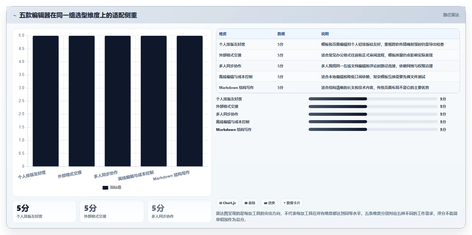 效率提升必备：2026年最值得尝试的5大Mac文档编辑器