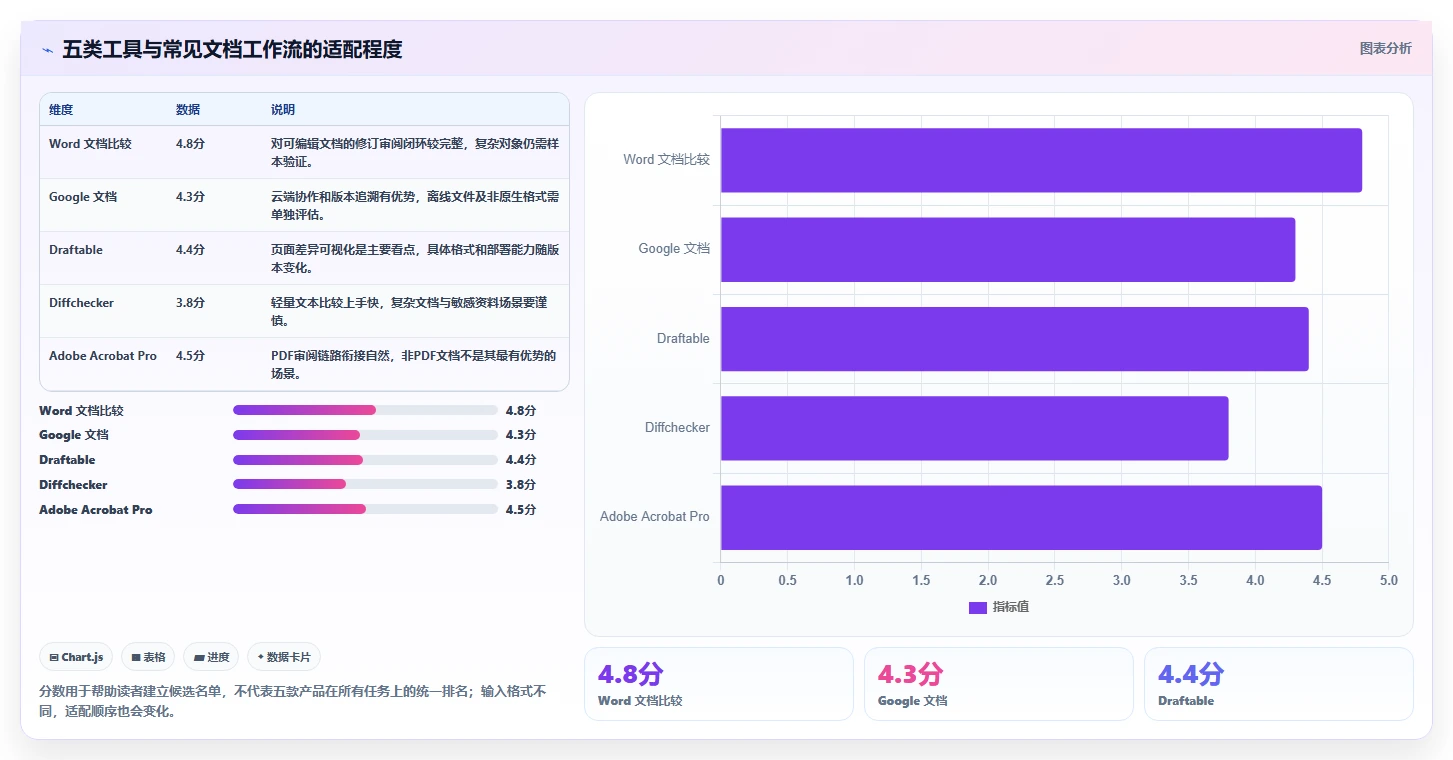 提升效率必备：2026年度5大文档对比工具深度对比