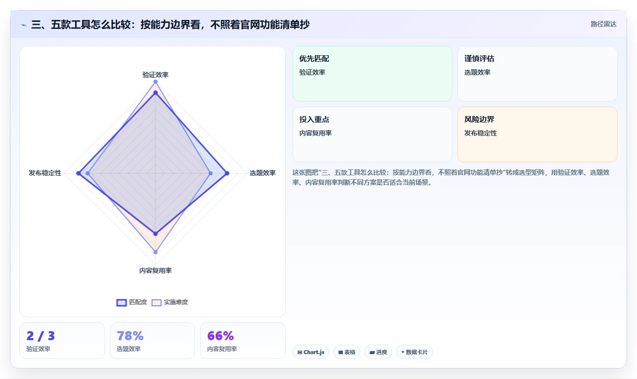 三、五款工具怎么比较:按能力边界看,不照着官网功能清单抄