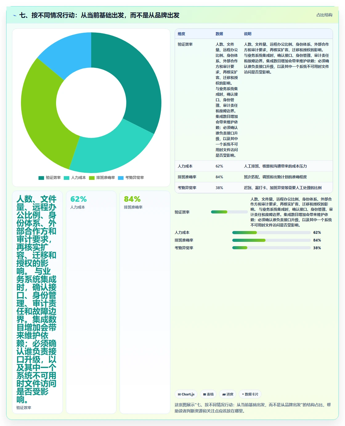 七、按不同情况行动:从当前基础出发,而不是从品牌出发