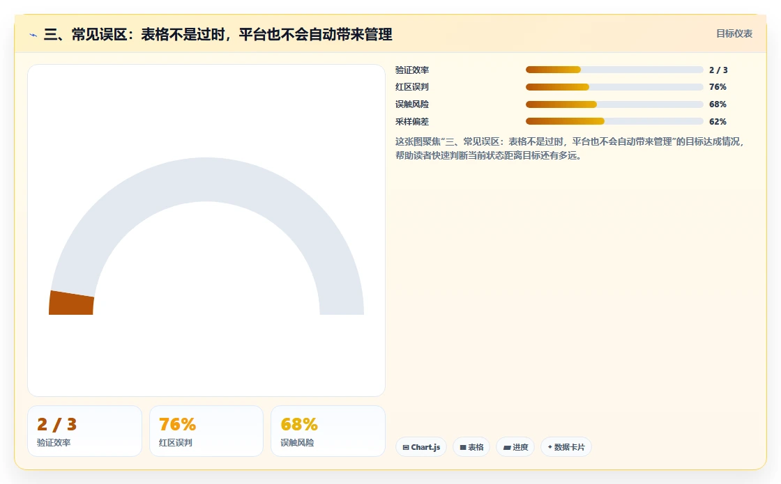 三、常见误区：表格不是过时，平台也不会自动带来管理