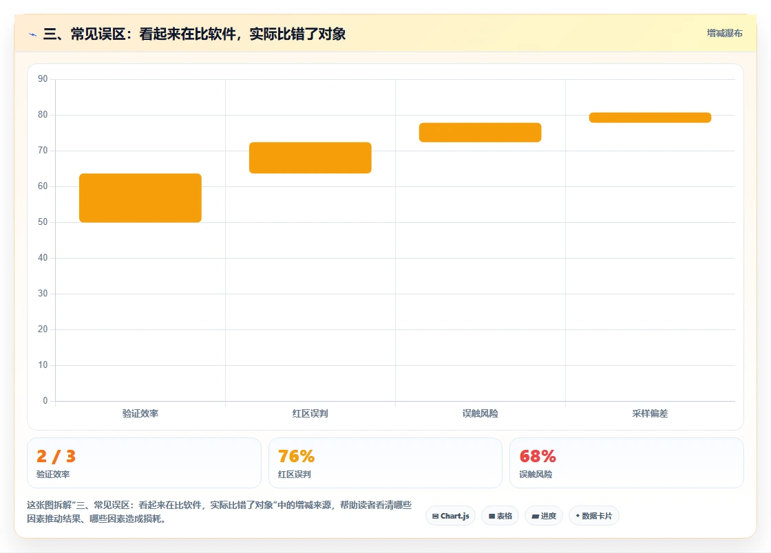 三、常见误区:看起来在比软件,实际比错了对象