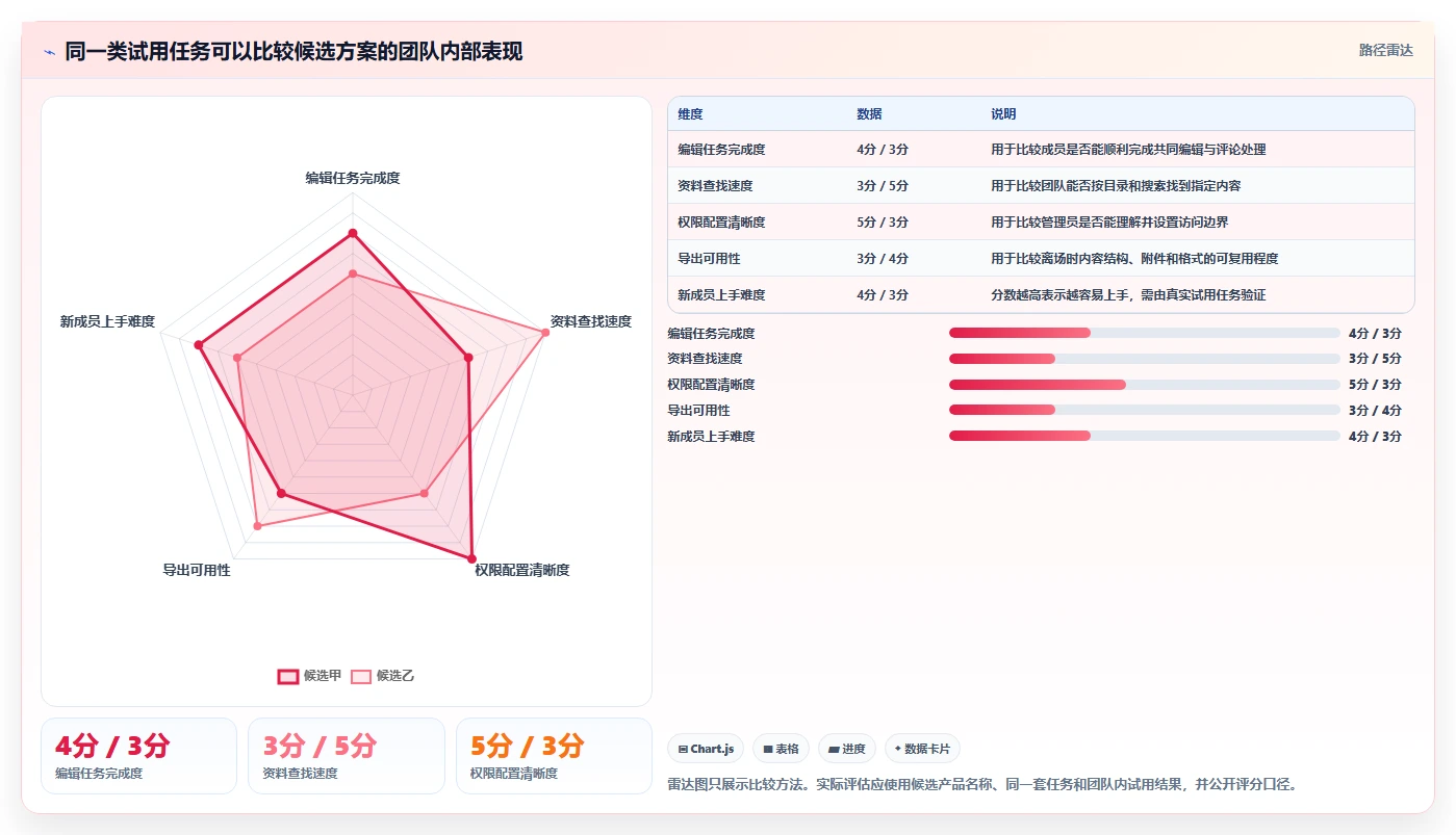 远程协作新趋势:2026年最受欢迎的8大团队使用的文档工具