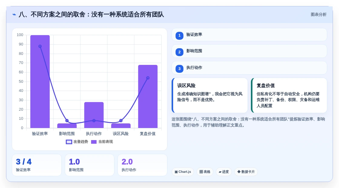 八、不同方案之间的取舍:没有一种系统适合所有团队