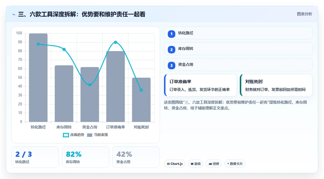 三、六款工具深度拆解：优势要和维护责任一起看