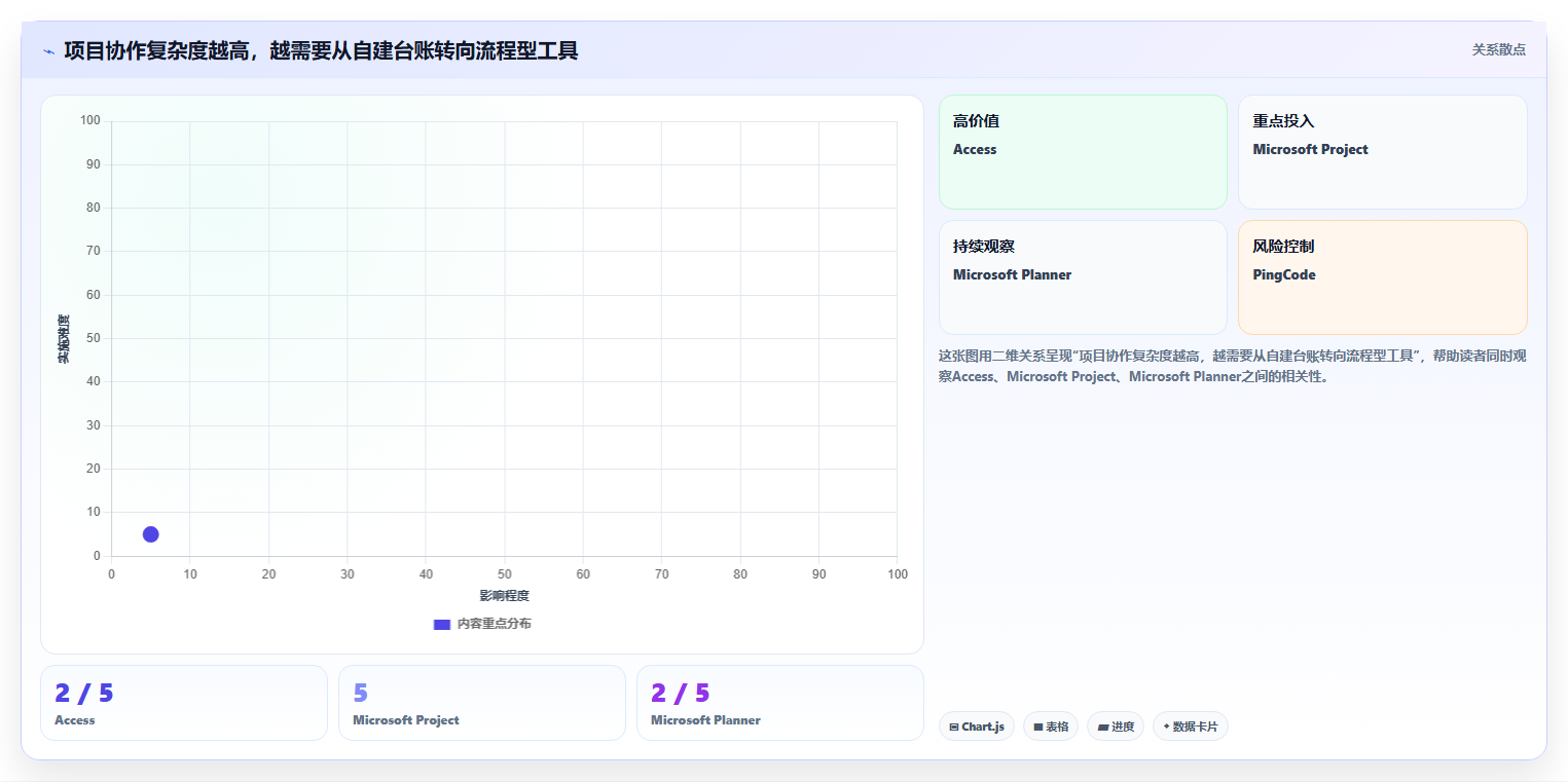2026年项目管理新趋势：6款顶级access做项目管理软件工具深度对比
