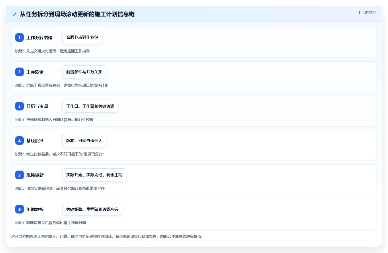2026年最优秀的5款施工进度横道图网络图编制小软件对比：哪个最适合你的项目？