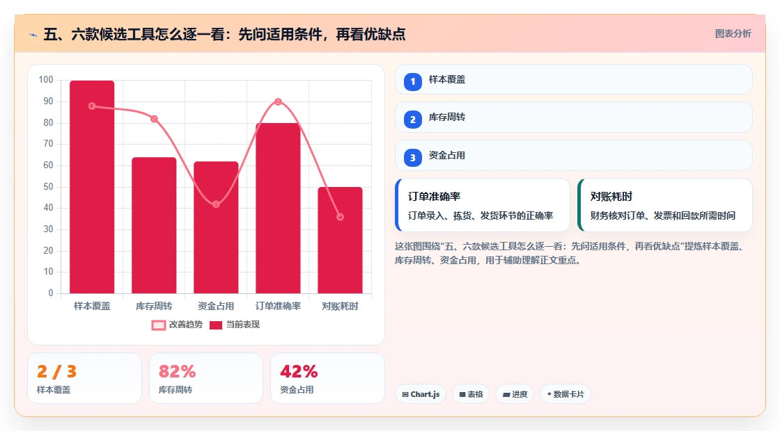 五、六款候选工具怎么逐一看：先问适用条件，再看优缺点