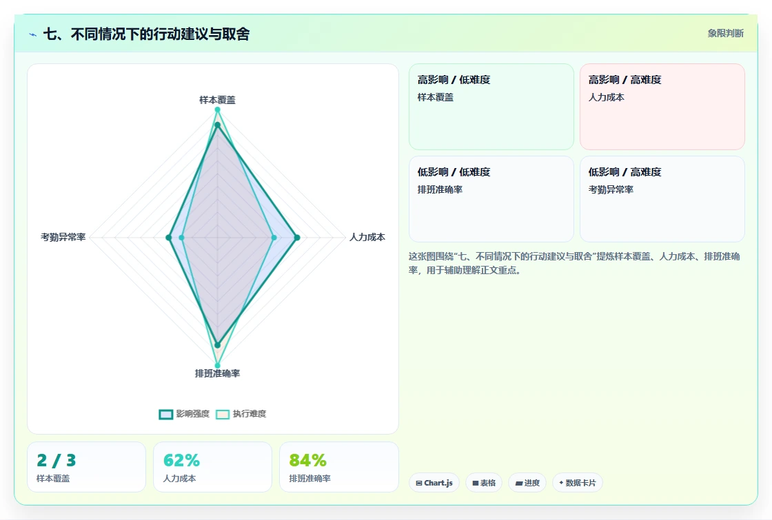 七、不同情况下的行动建议与取舍