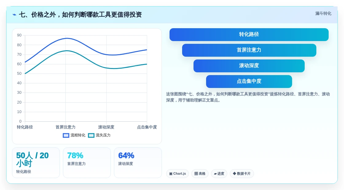 七、价格之外,如何判断哪款工具更值得投资