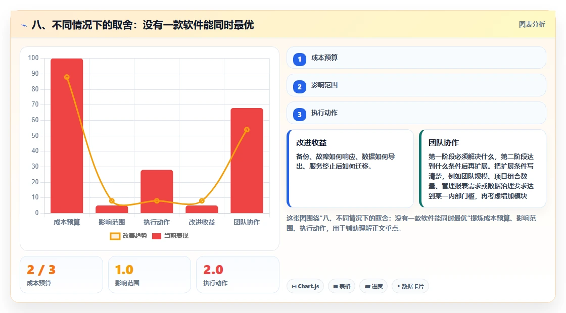 八、不同情况下的取舍:没有一款软件能同时最优