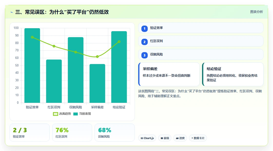 三、常见误区:为什么“买了平台”仍然低效