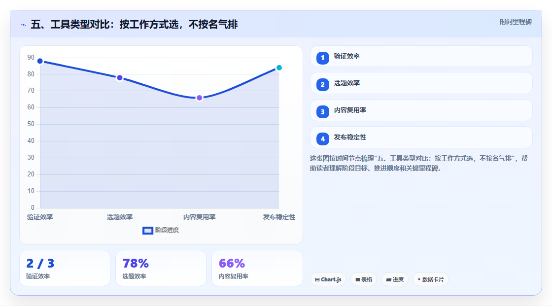 五、工具类型对比:按工作方式选,不按名气排
