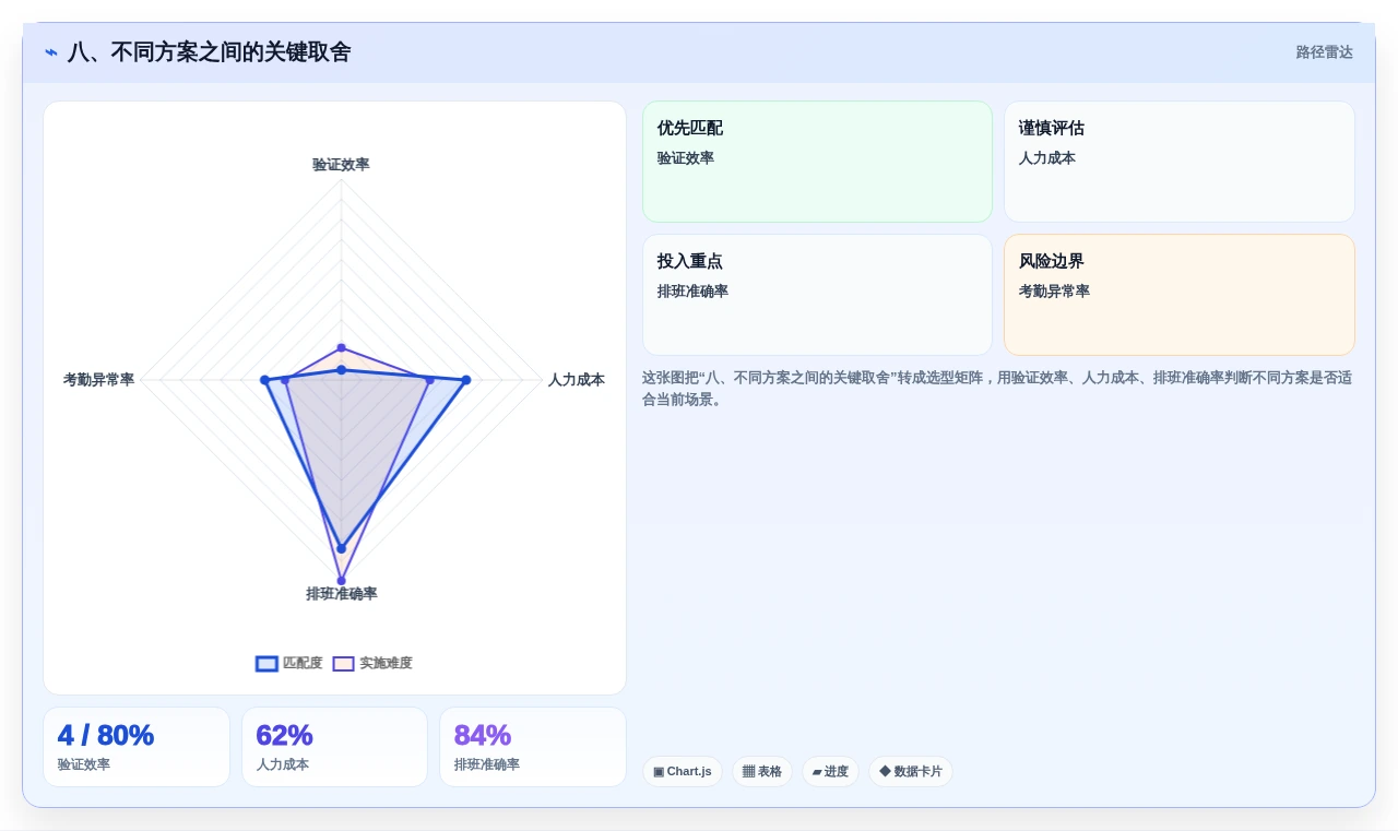 八、不同方案之间的关键取舍