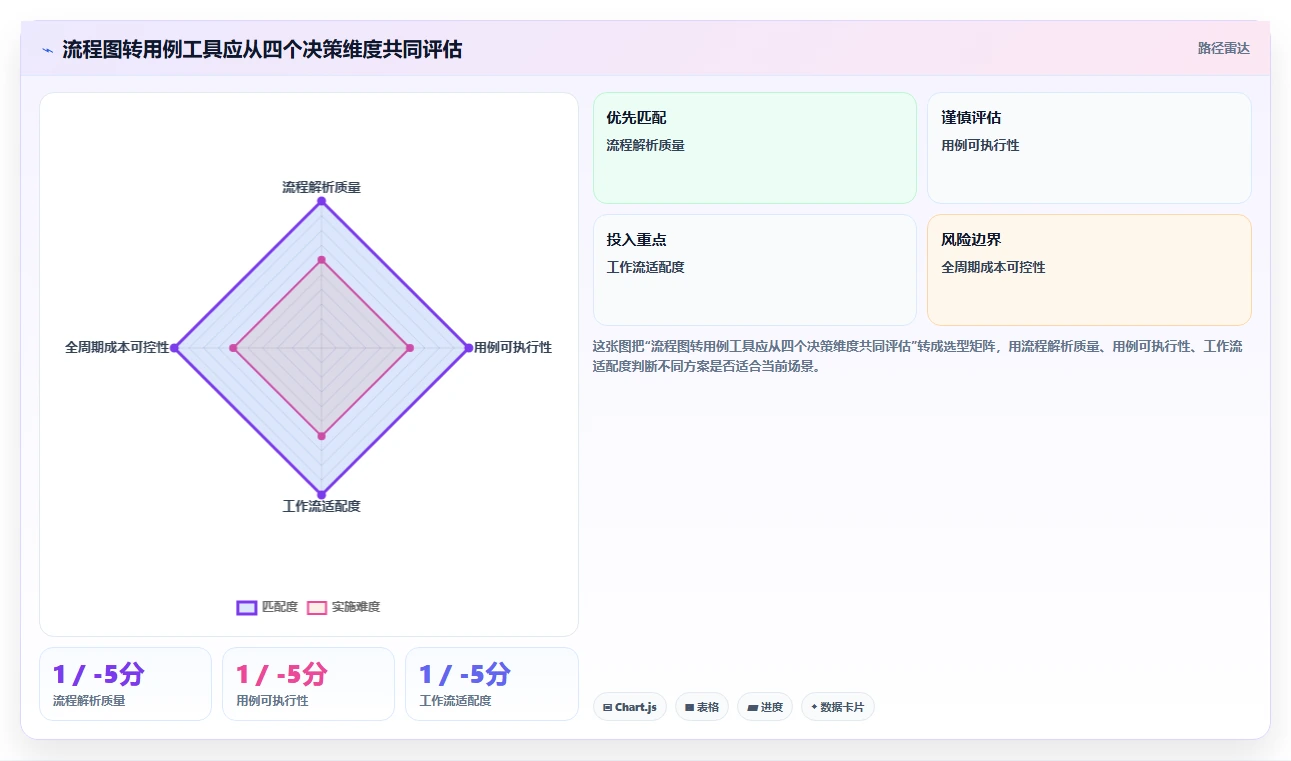 项目经理必看：2026年最佳根据流程图生成测试用例的软件选型指南