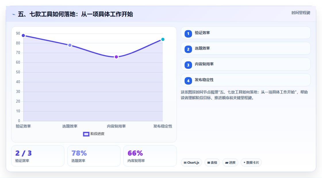五、七款工具如何落地:从一项具体工作开始
