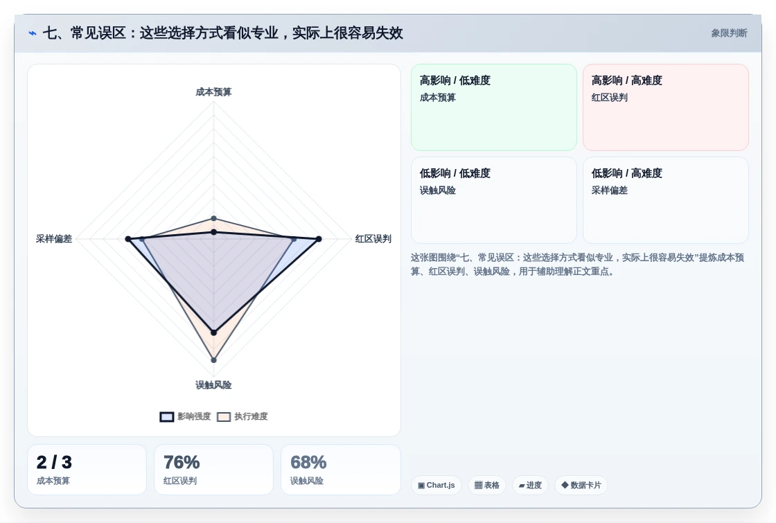 七、常见误区:这些选择方式看似专业,实际上很容易失效