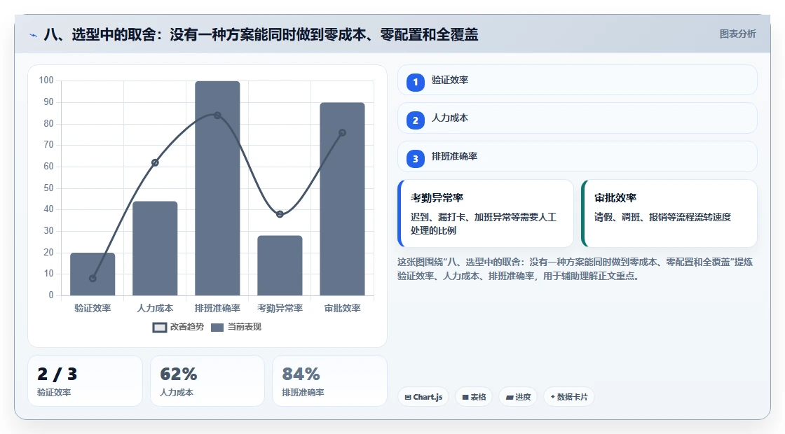 八、选型中的取舍:没有一种方案能同时做到零成本、零配置和全覆盖