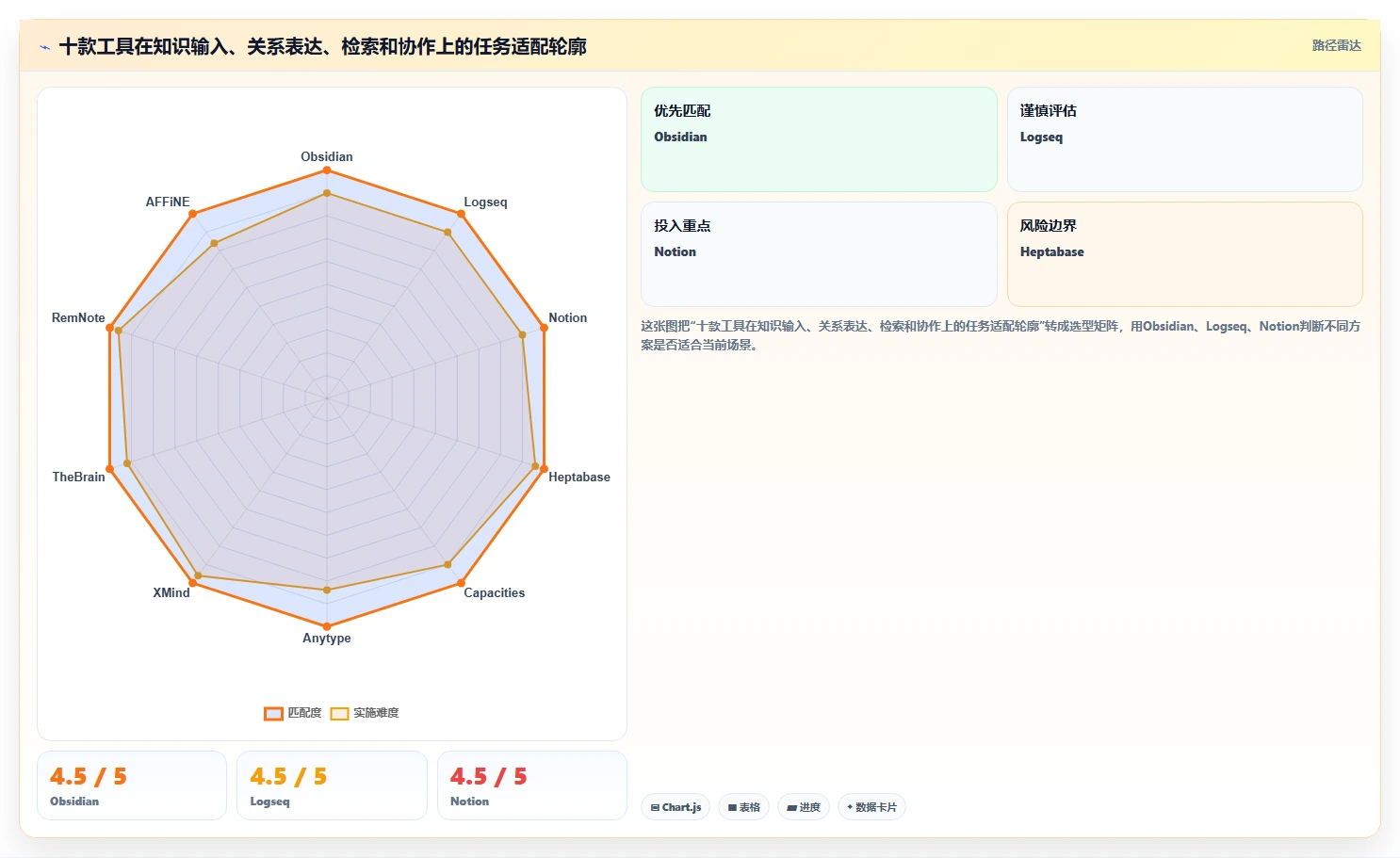 2026年效率神器：10大可以构建知识框架的软件工具深度对比