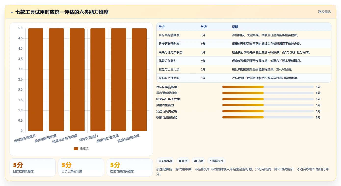 远程团队协作神器:7款目标管理系统工具推荐(2026年版)