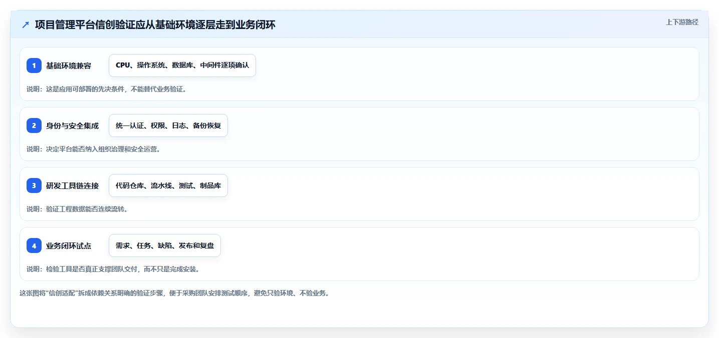 项目管理新趋势：2026年值得关注的7款信创一体化平台工具
