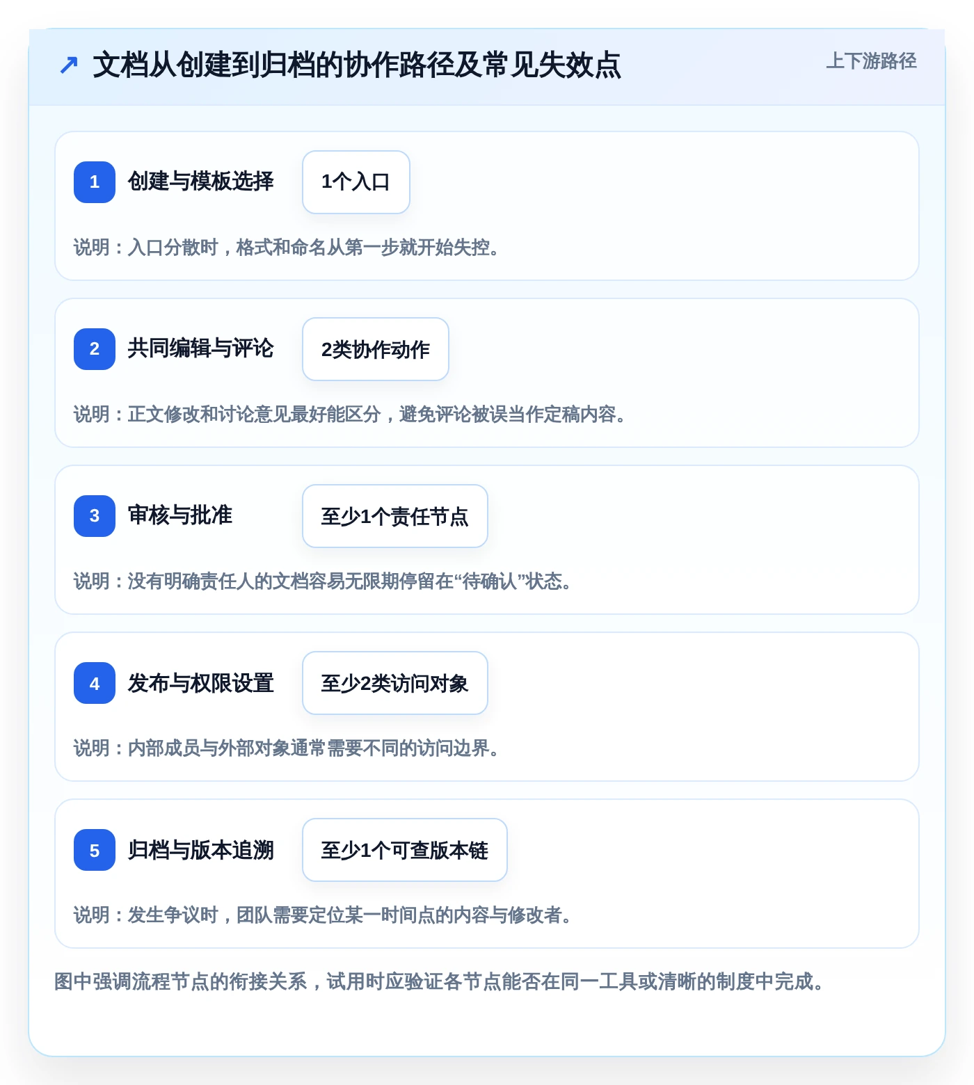 2026年效率之选:7款最受欢迎的在线云文档都有哪些全面对比