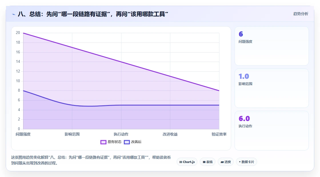 八、总结:先问“哪一段链路有证据”,再问“该用哪款工具”