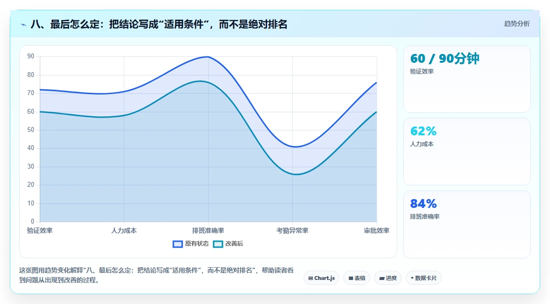 八、最后怎么定:把结论写成“适用条件”,而不是绝对排名