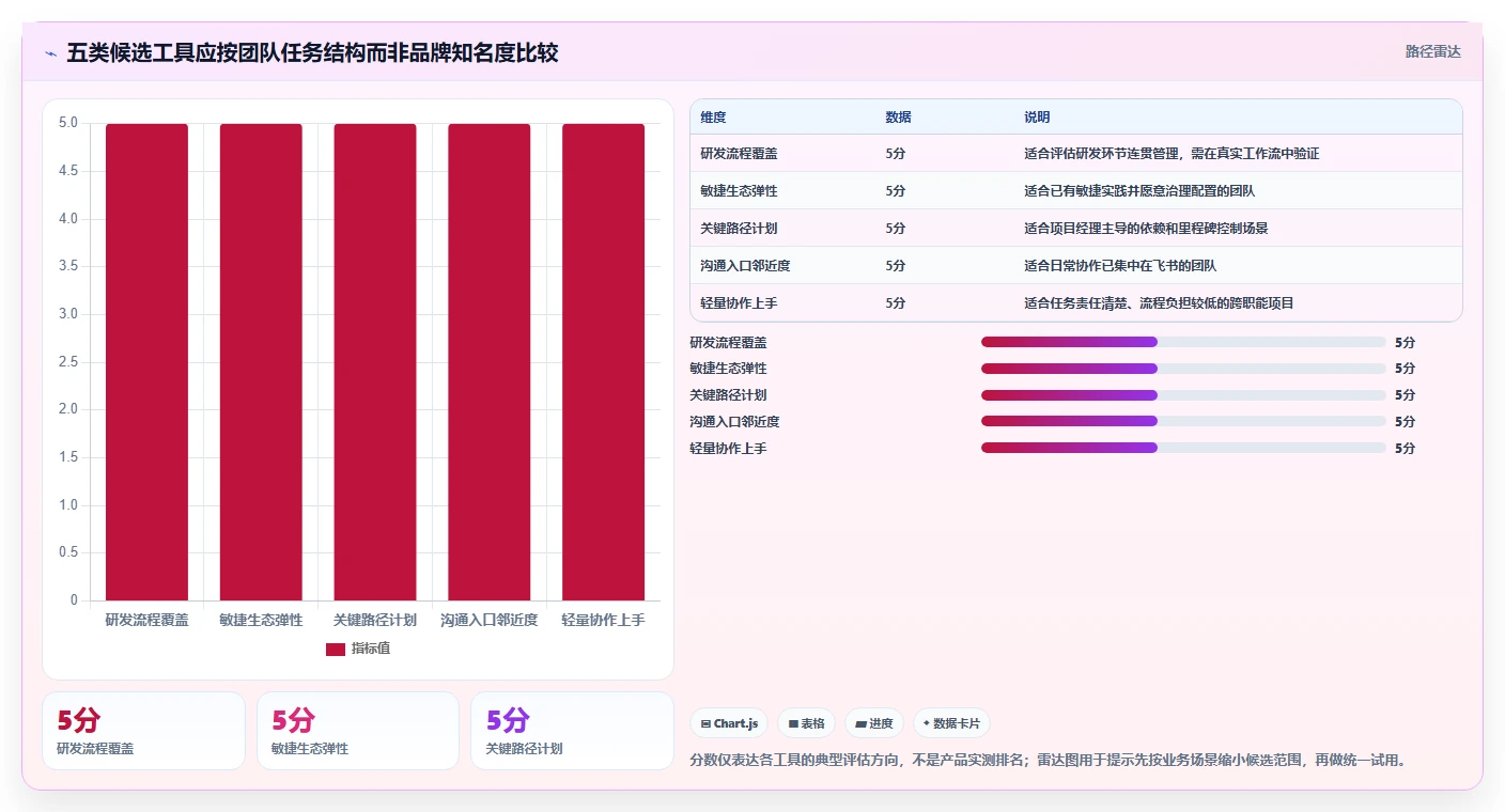 提升研发效率:2026年最值得投资的5大排工期计划的软件