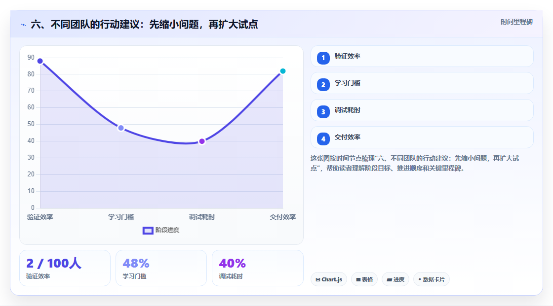 六、不同团队的行动建议:先缩小问题,再扩大试点