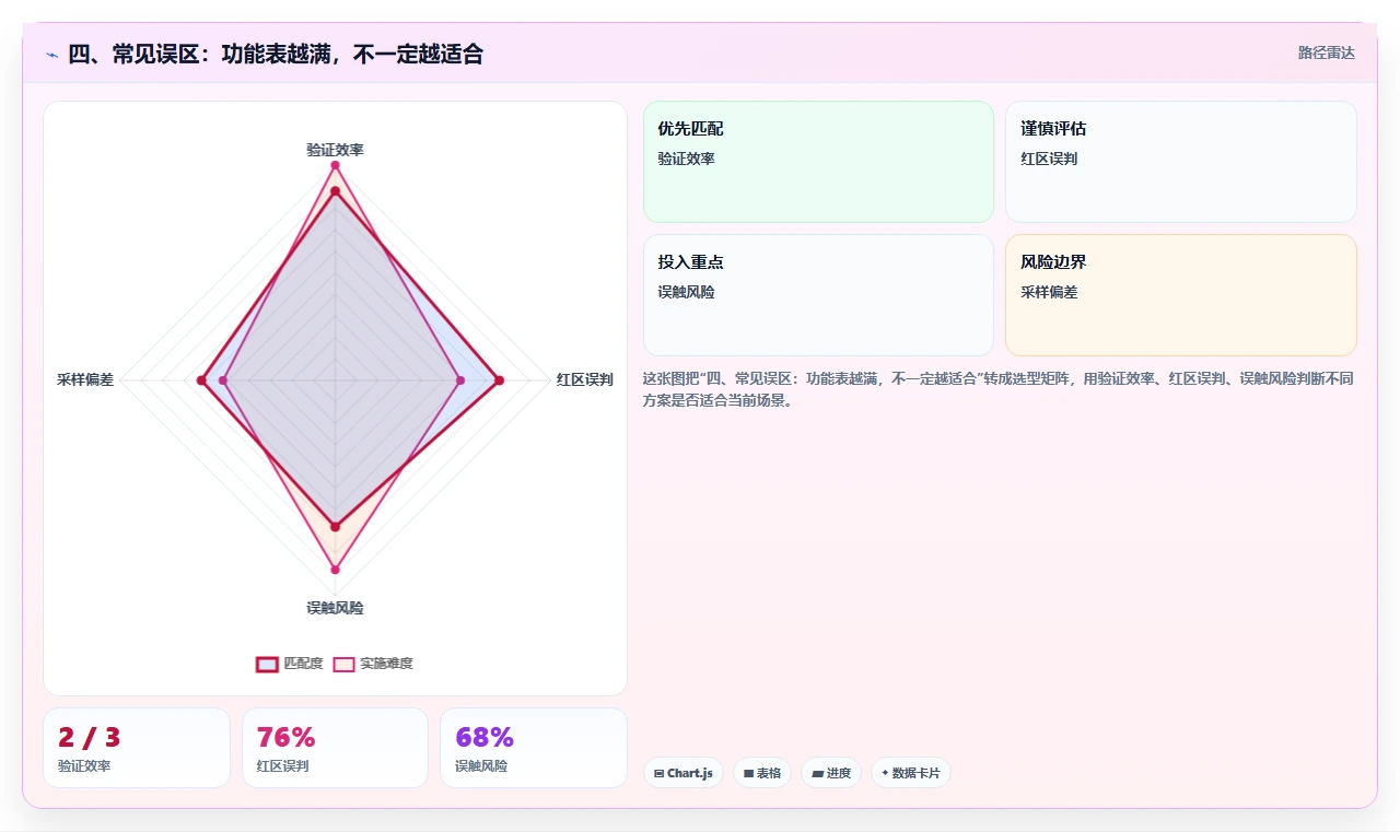 四、常见误区:功能表越满,不一定越适合