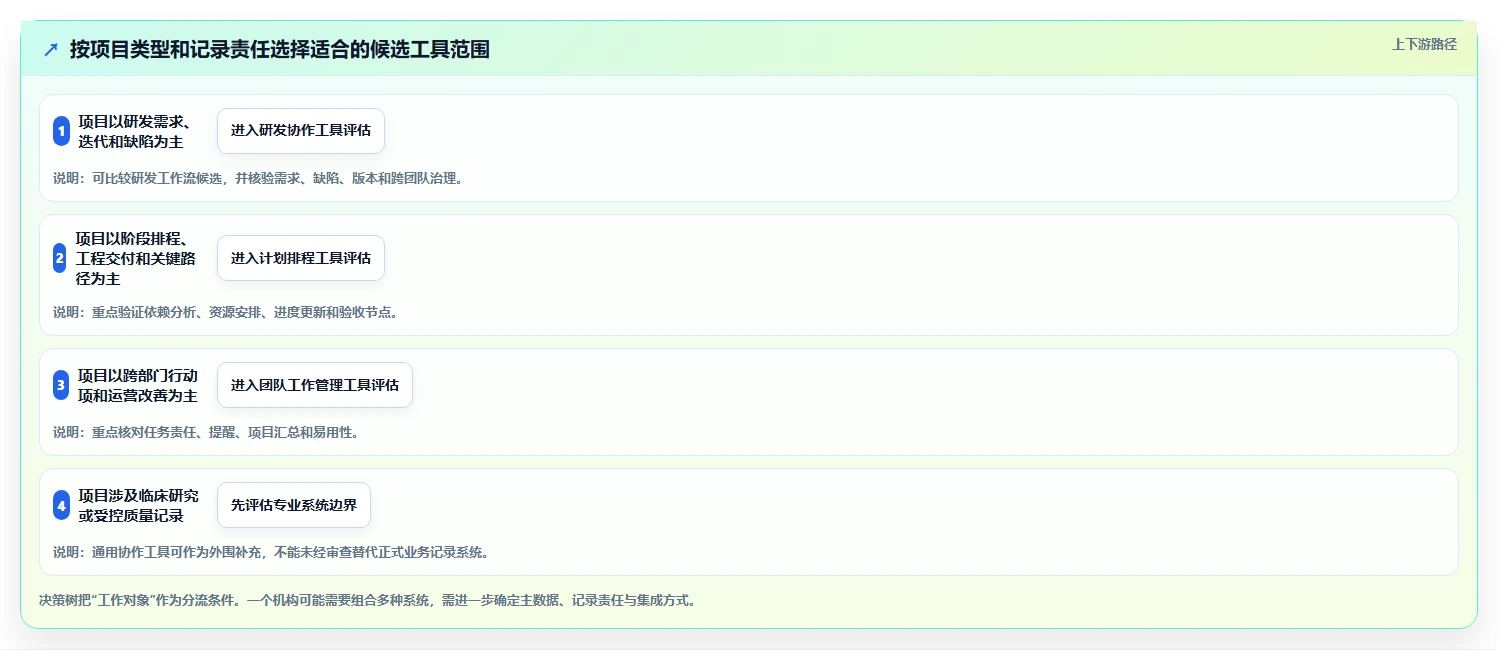 2026年医疗项目管理软件选型指南：6款企业级工具深度对比