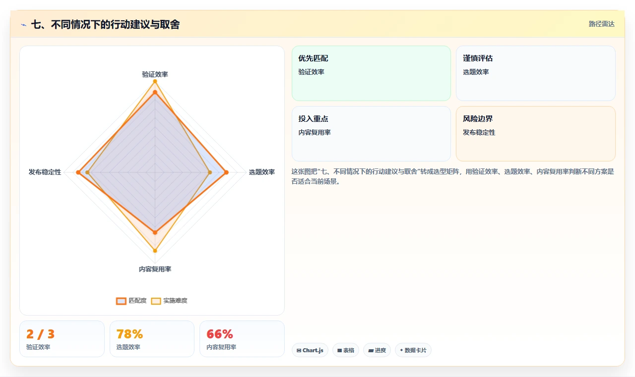 七、不同情况下的行动建议与取舍