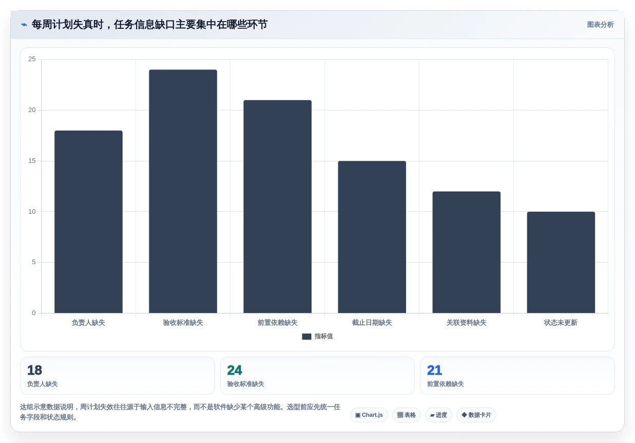 项目管理新趋势:2026年最值得尝试的5大每周工作计划软件