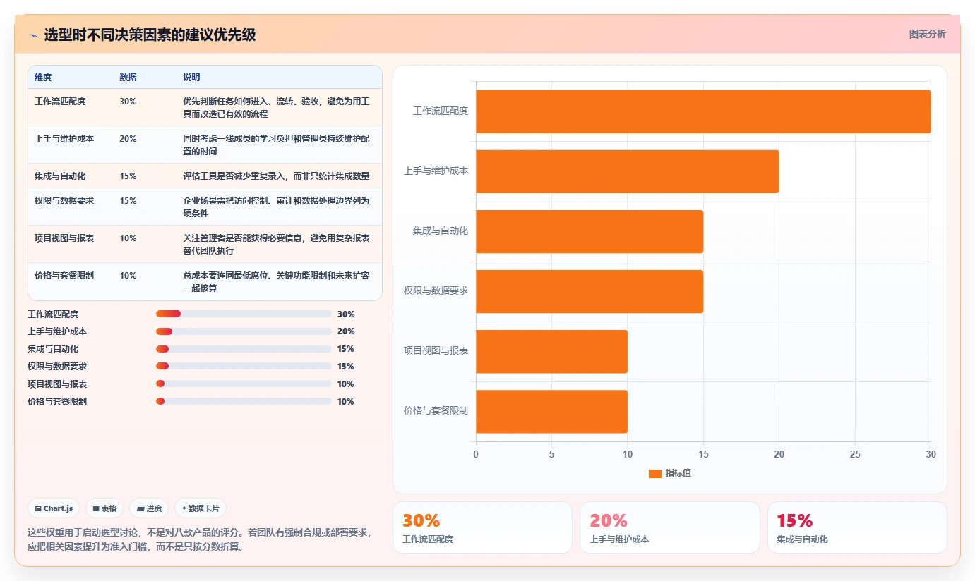 2026 年最值得关注的 8 大 SaaS 项目管理工具推荐