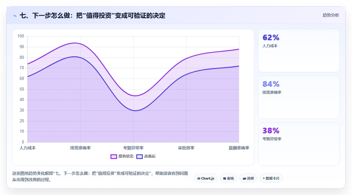 七、下一步怎么做:把“值得投资”变成可验证的决定
