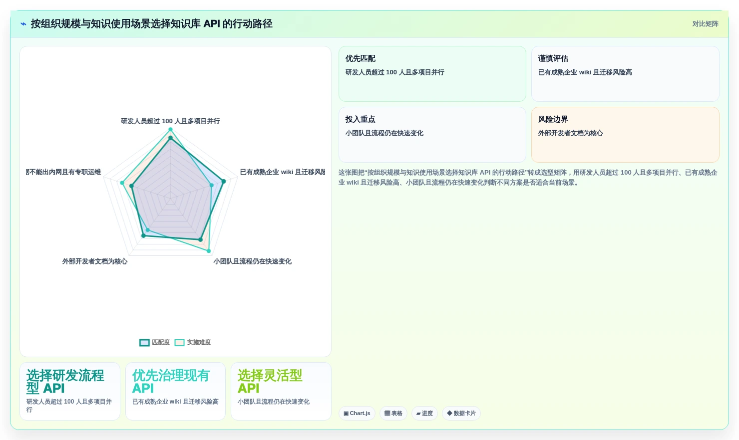 打造高效研发:2026年最值得投资的5大知识库API