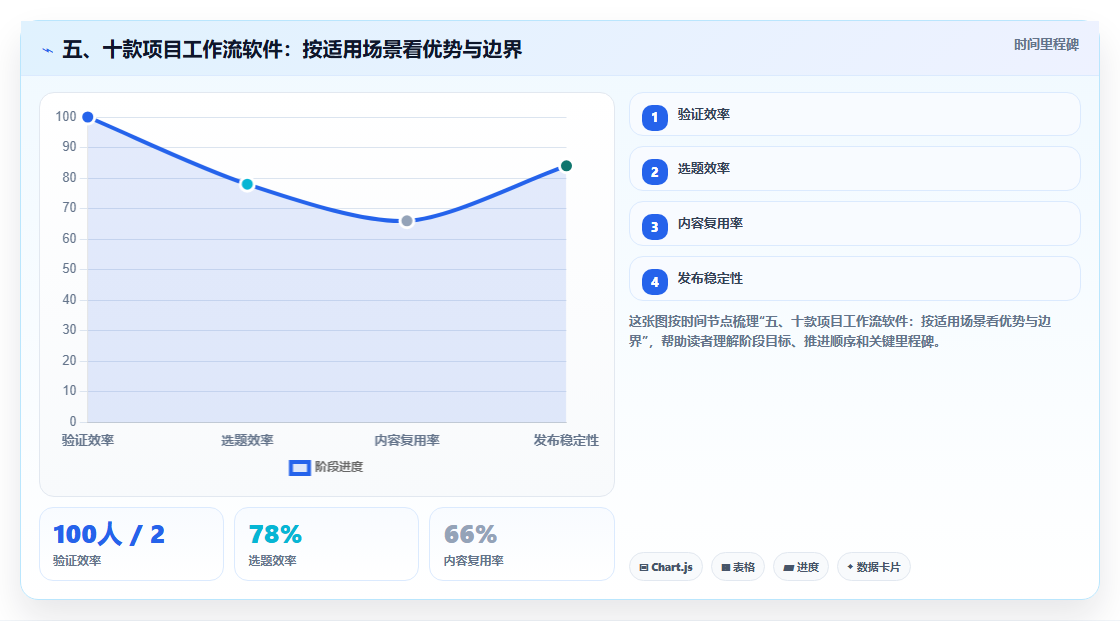 五、十款项目工作流软件：按适用场景看优势与边界