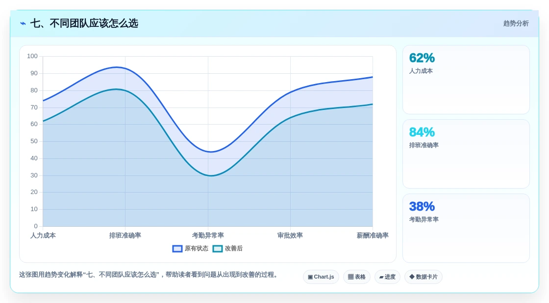 七、不同团队应该怎么选