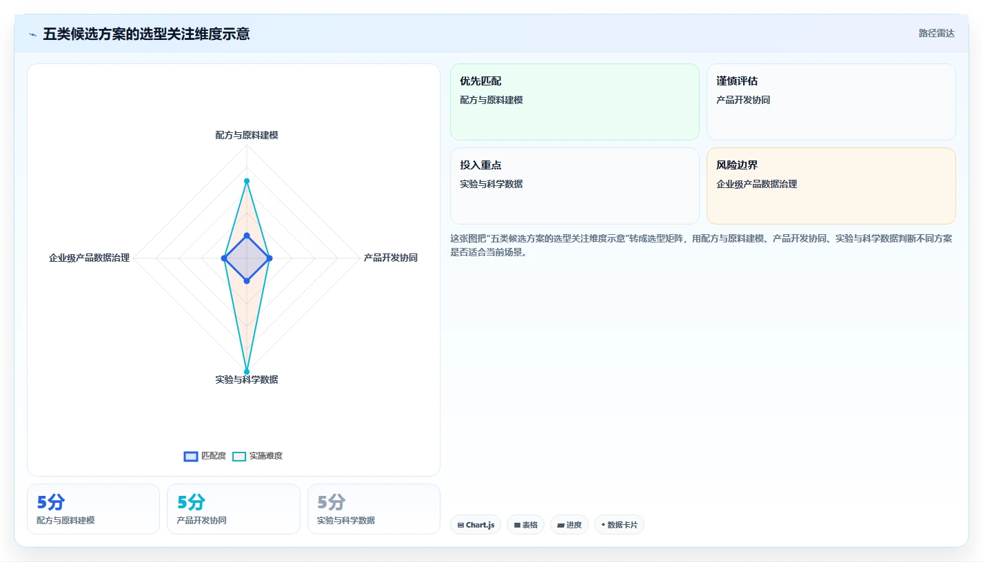 突破研发瓶颈！2026年5款最具潜力的化妆品智能研发管理系统工具对比