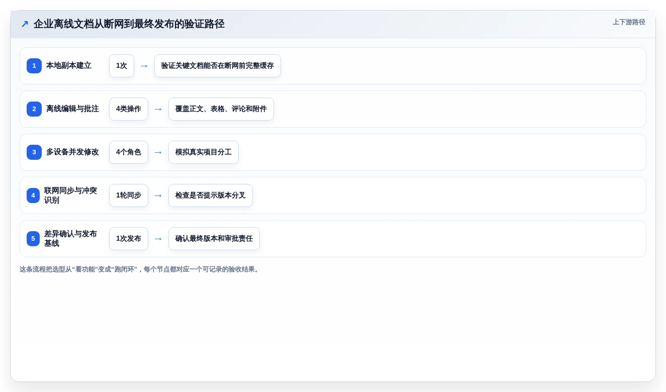 提升协作效率:2026年离线文档编辑软件选型指南