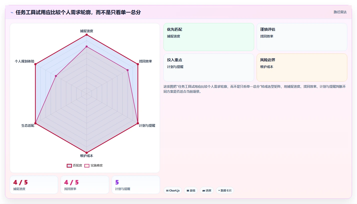 2026年效率之选:6大任务列表工具全面对比